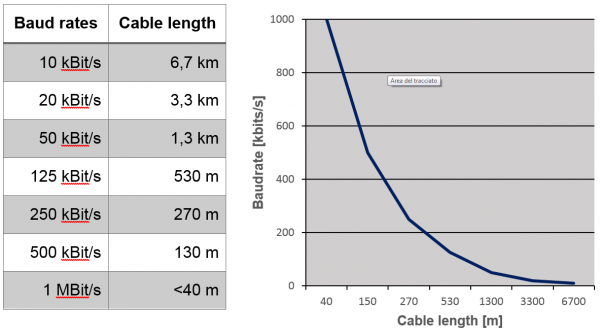 Canopen cable