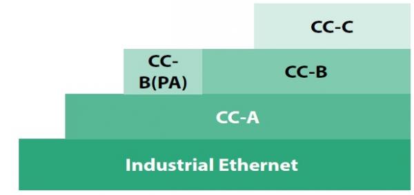 Profinet CC