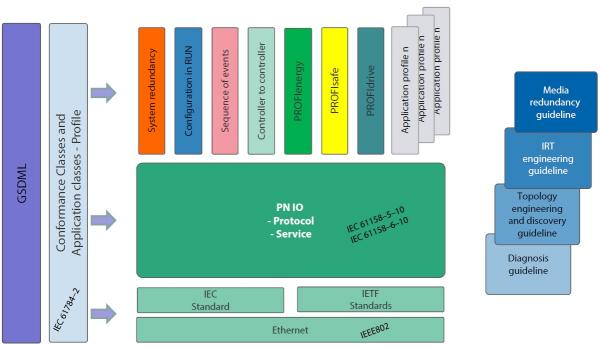 Profinet standard