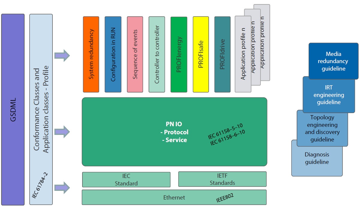 Profinet standard